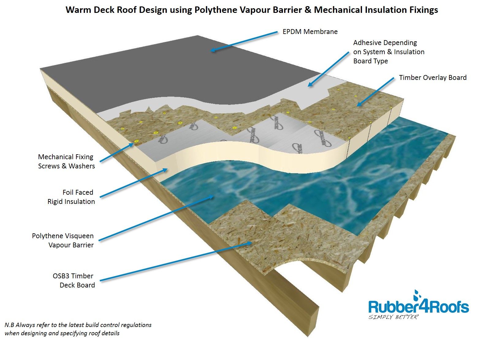Warm Roof Deck Insulation Fixings Rubber4Roofs