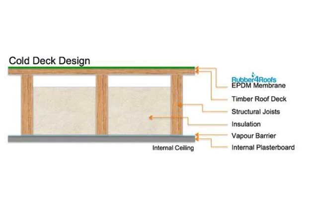 Cold Deck Roofs