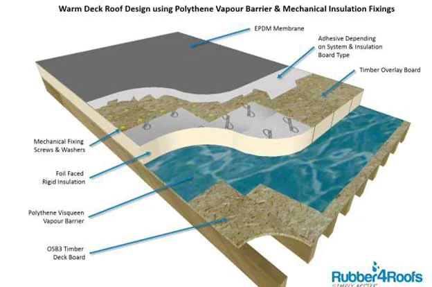Warm Deck Flat Roof Systems